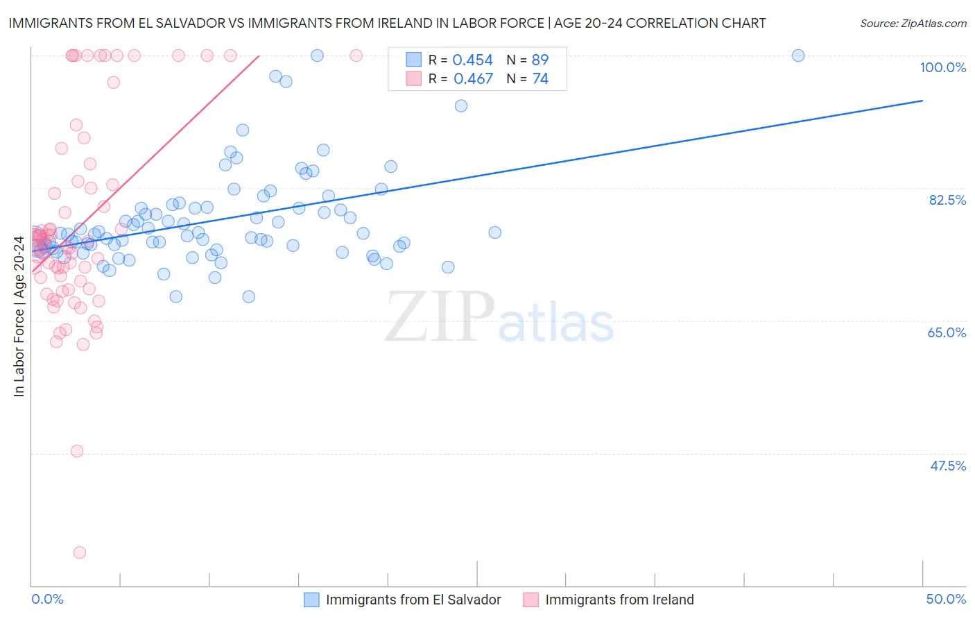Immigrants from El Salvador vs Immigrants from Ireland In Labor Force | Age 20-24