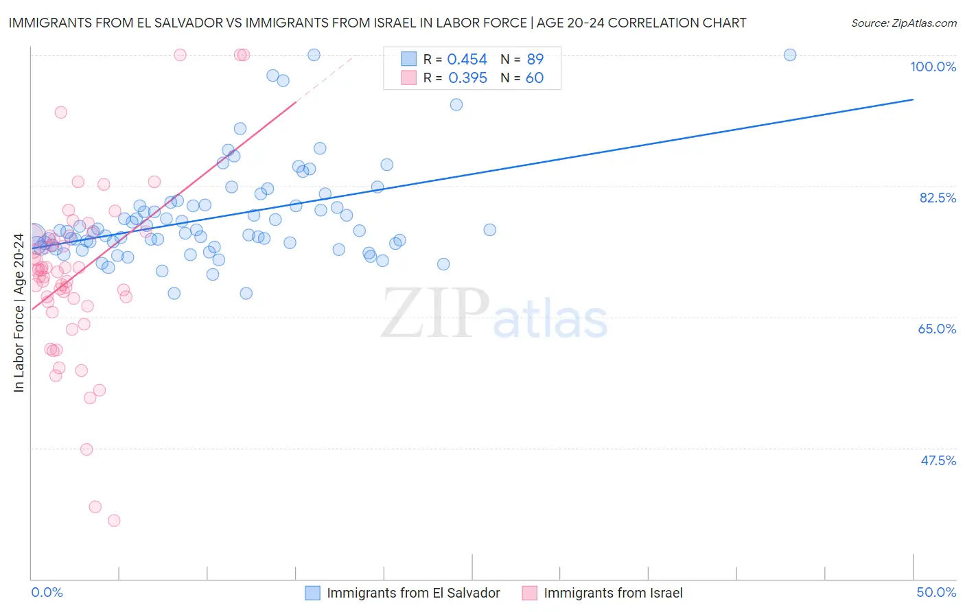 Immigrants from El Salvador vs Immigrants from Israel In Labor Force | Age 20-24