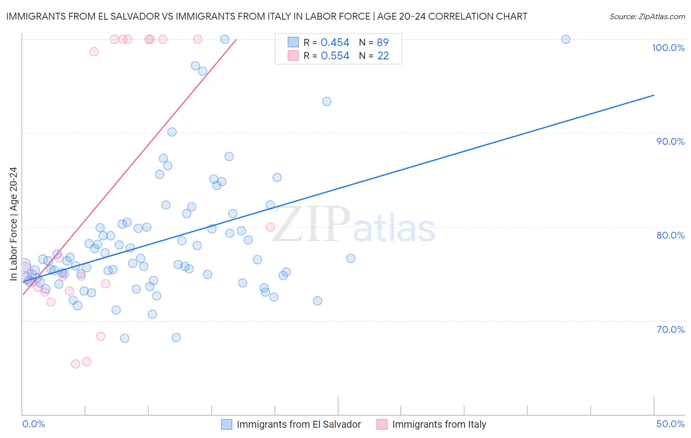 Immigrants from El Salvador vs Immigrants from Italy In Labor Force | Age 20-24