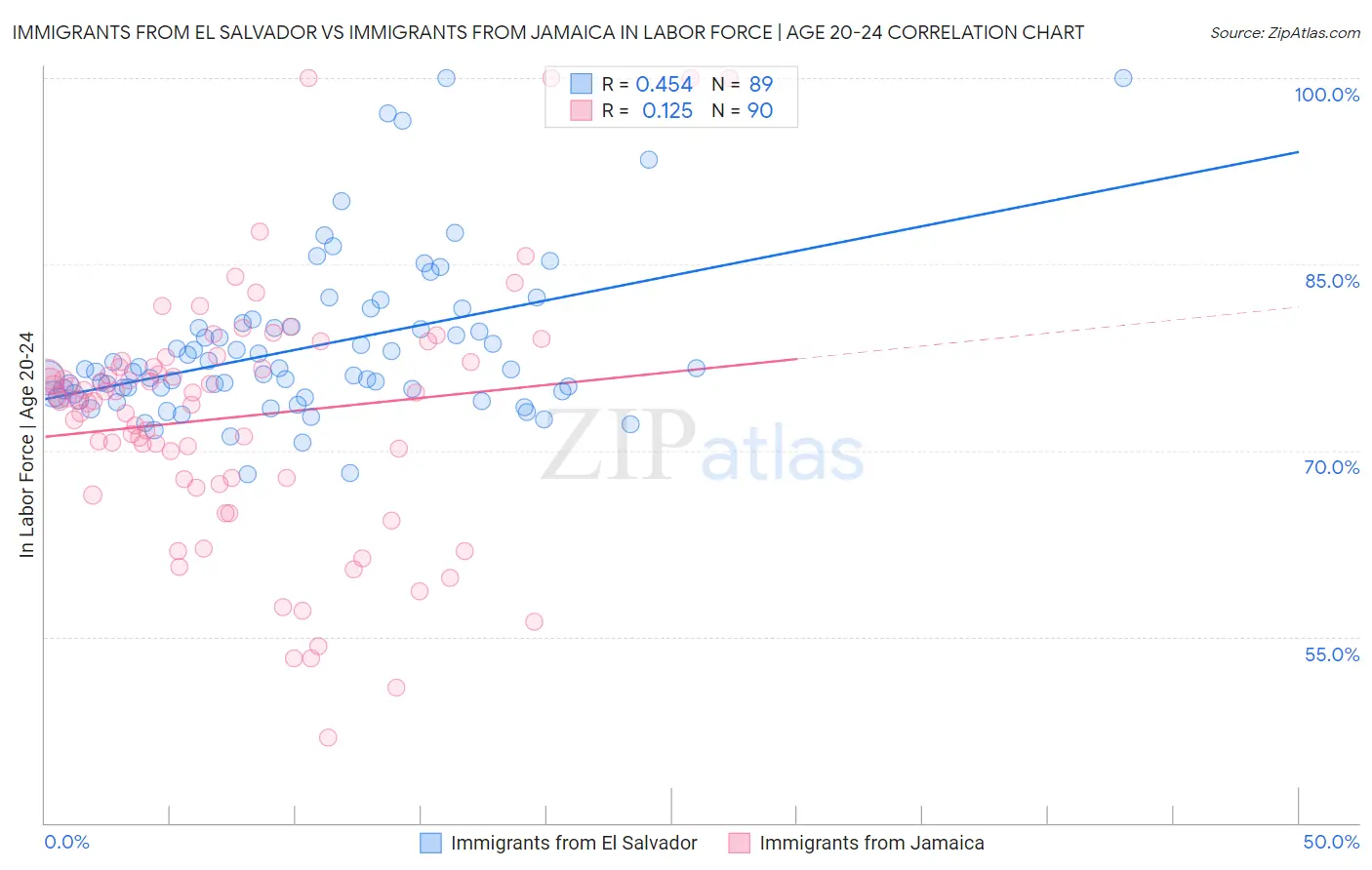 Immigrants from El Salvador vs Immigrants from Jamaica In Labor Force | Age 20-24