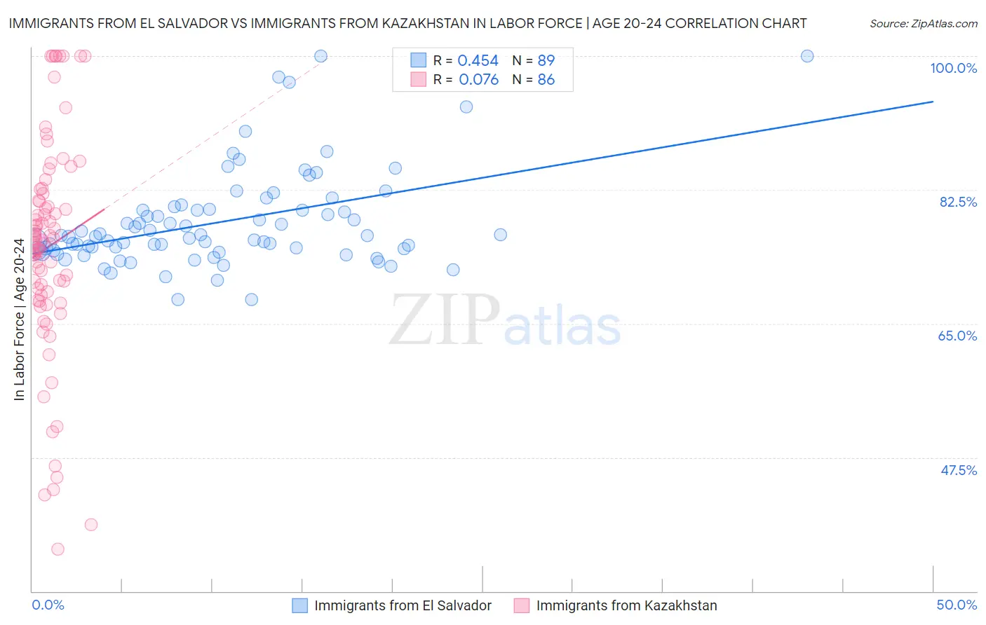 Immigrants from El Salvador vs Immigrants from Kazakhstan In Labor Force | Age 20-24
