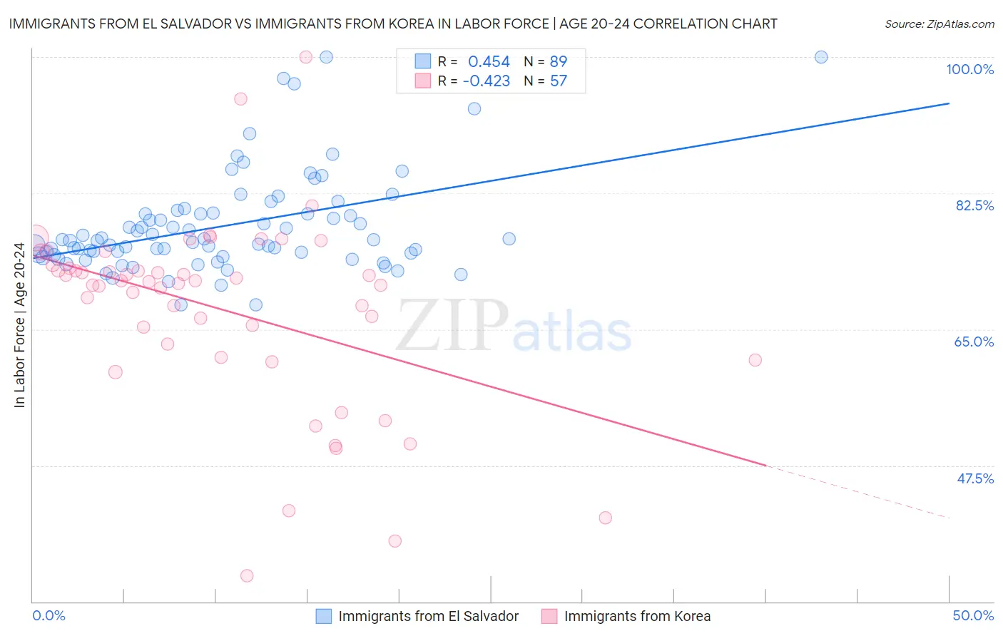 Immigrants from El Salvador vs Immigrants from Korea In Labor Force | Age 20-24