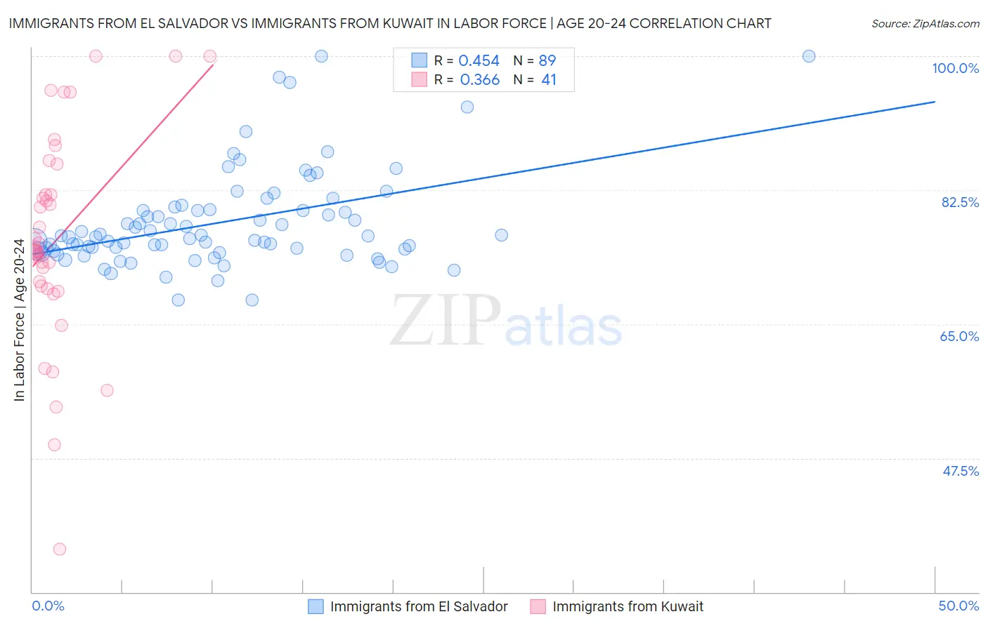 Immigrants from El Salvador vs Immigrants from Kuwait In Labor Force | Age 20-24