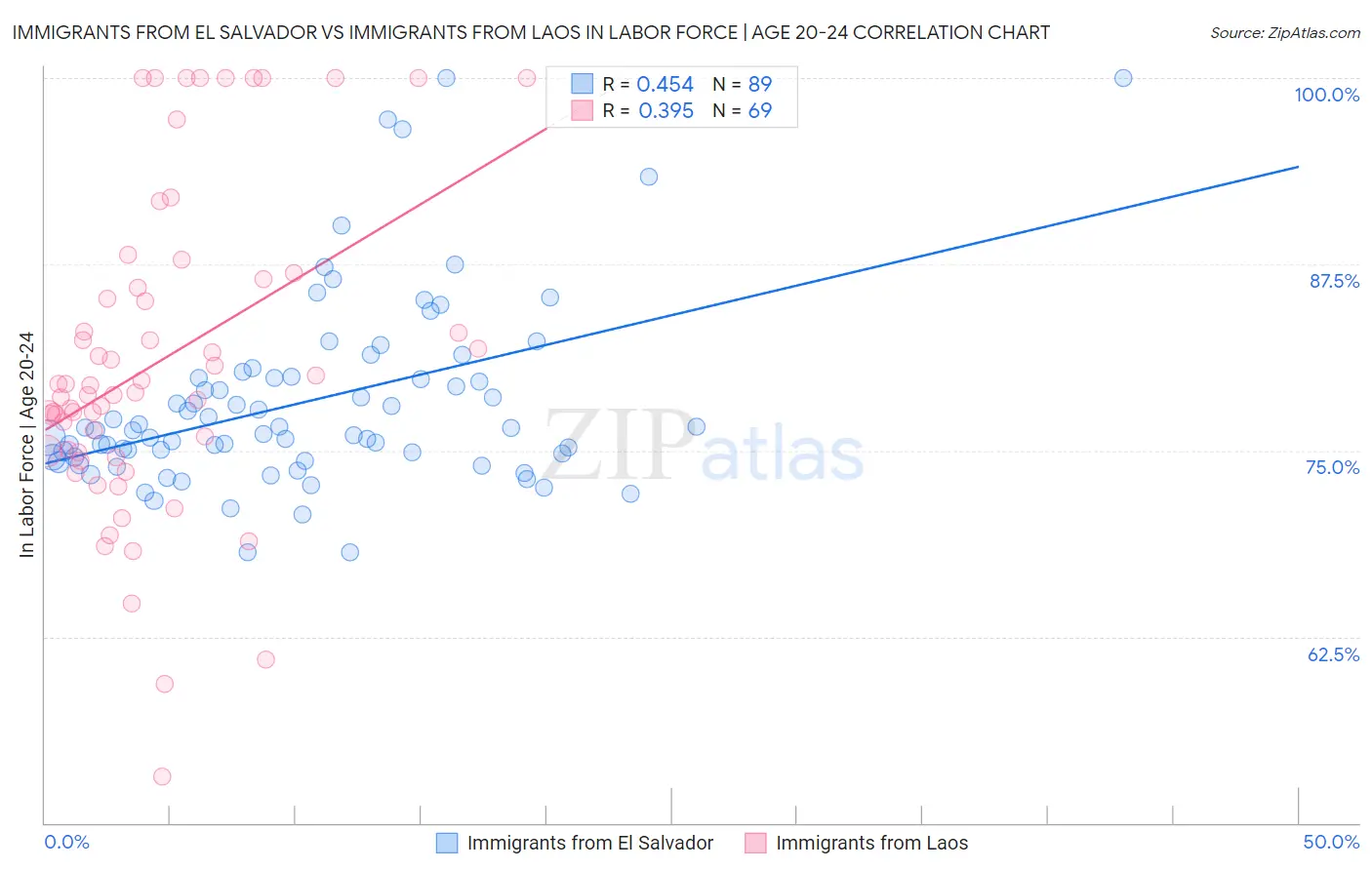 Immigrants from El Salvador vs Immigrants from Laos In Labor Force | Age 20-24