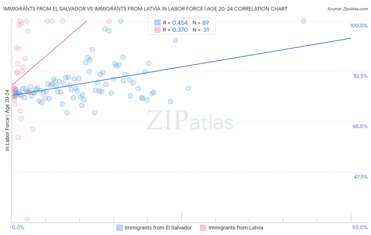 Immigrants from El Salvador vs Immigrants from Latvia In Labor Force | Age 20-24
