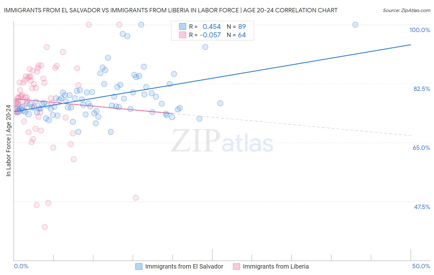 Immigrants from El Salvador vs Immigrants from Liberia In Labor Force | Age 20-24