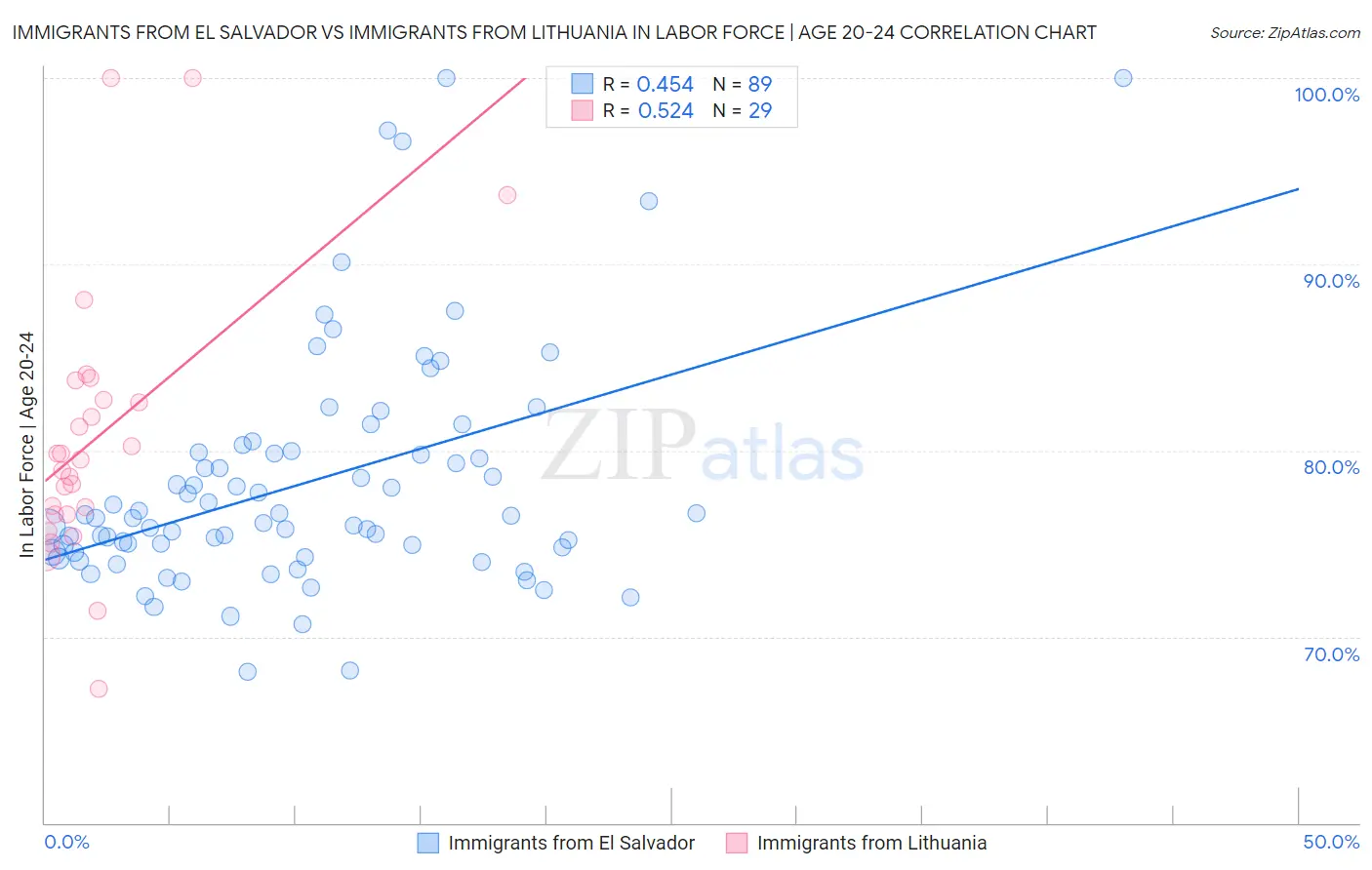 Immigrants from El Salvador vs Immigrants from Lithuania In Labor Force | Age 20-24