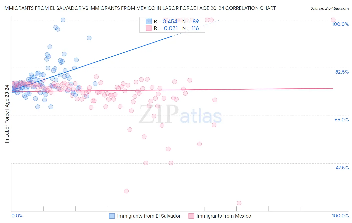 Immigrants from El Salvador vs Immigrants from Mexico In Labor Force | Age 20-24