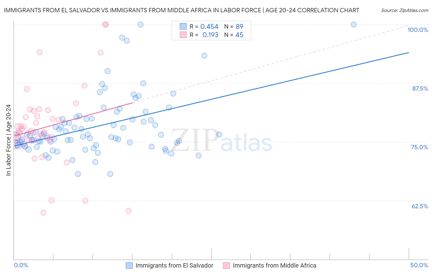 Immigrants from El Salvador vs Immigrants from Middle Africa In Labor Force | Age 20-24