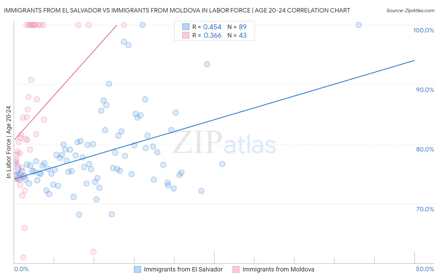 Immigrants from El Salvador vs Immigrants from Moldova In Labor Force | Age 20-24