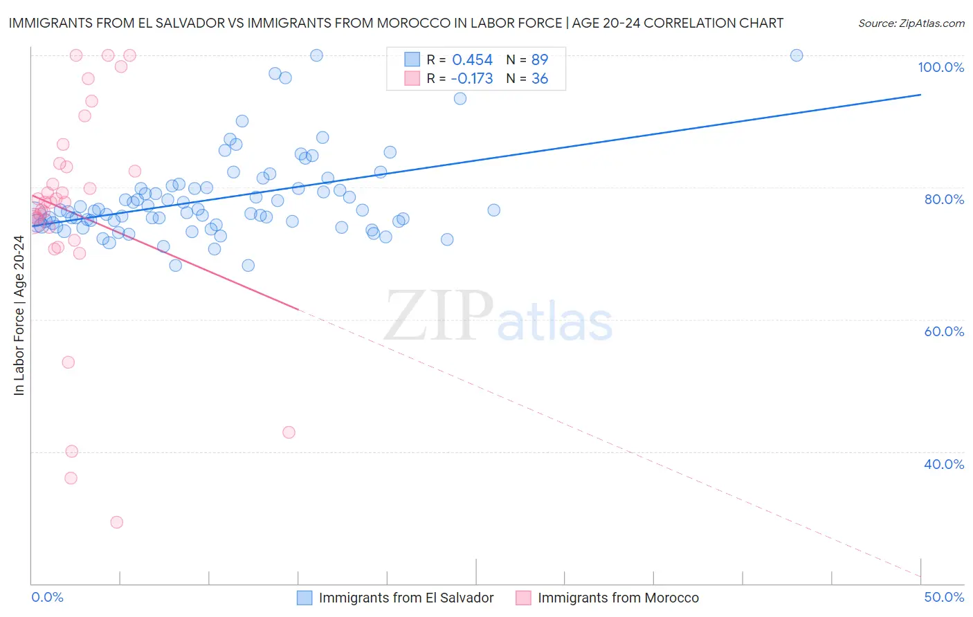 Immigrants from El Salvador vs Immigrants from Morocco In Labor Force | Age 20-24