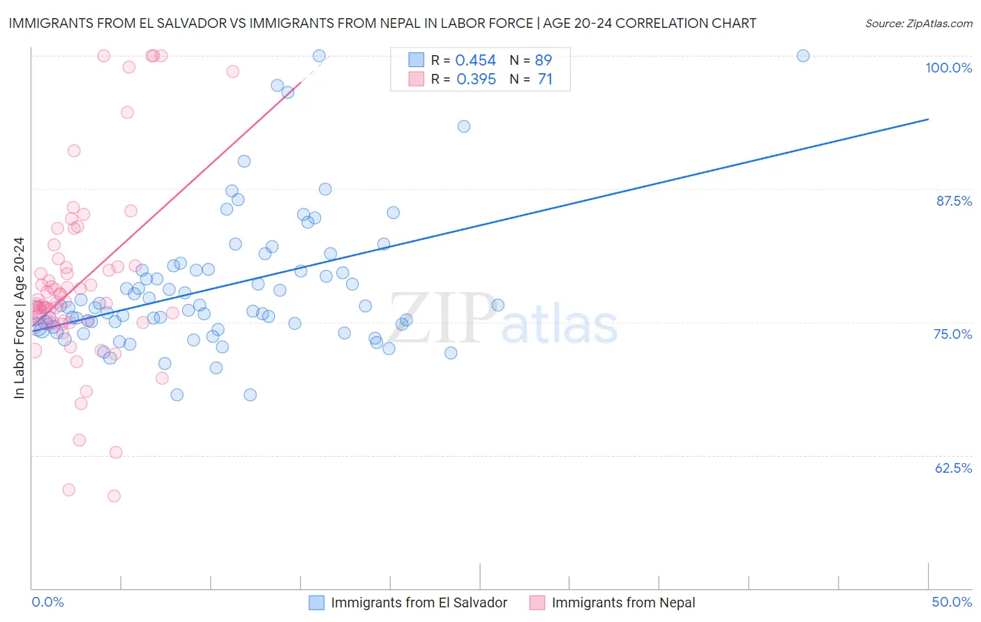 Immigrants from El Salvador vs Immigrants from Nepal In Labor Force | Age 20-24