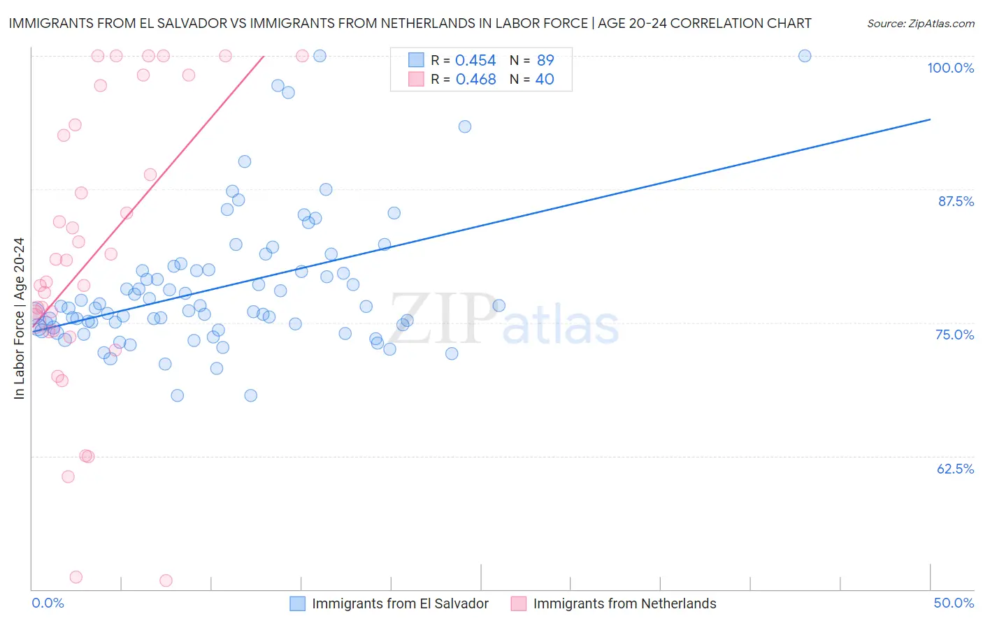 Immigrants from El Salvador vs Immigrants from Netherlands In Labor Force | Age 20-24