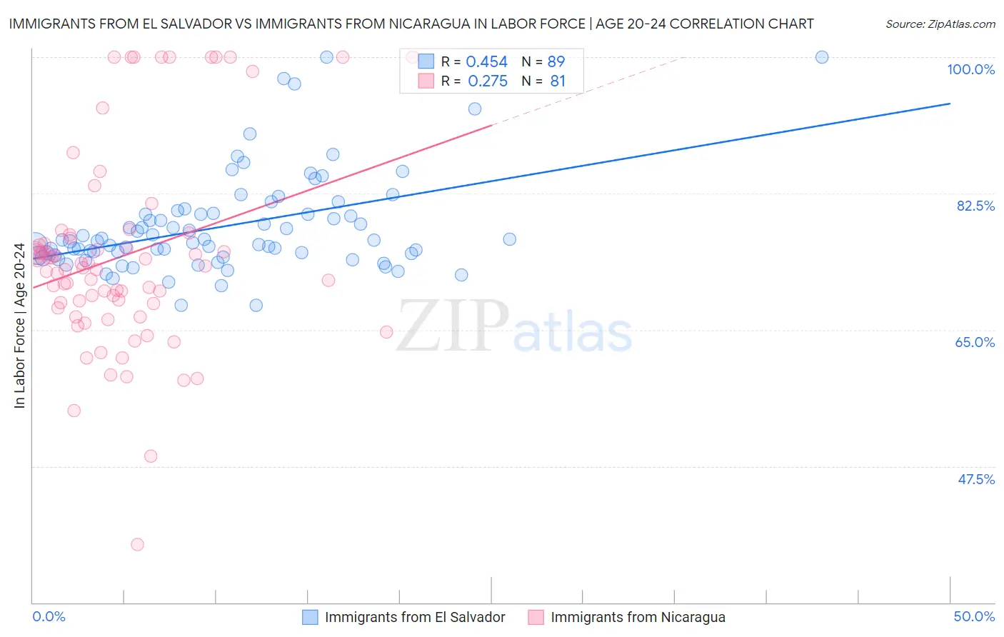 Immigrants from El Salvador vs Immigrants from Nicaragua In Labor Force | Age 20-24