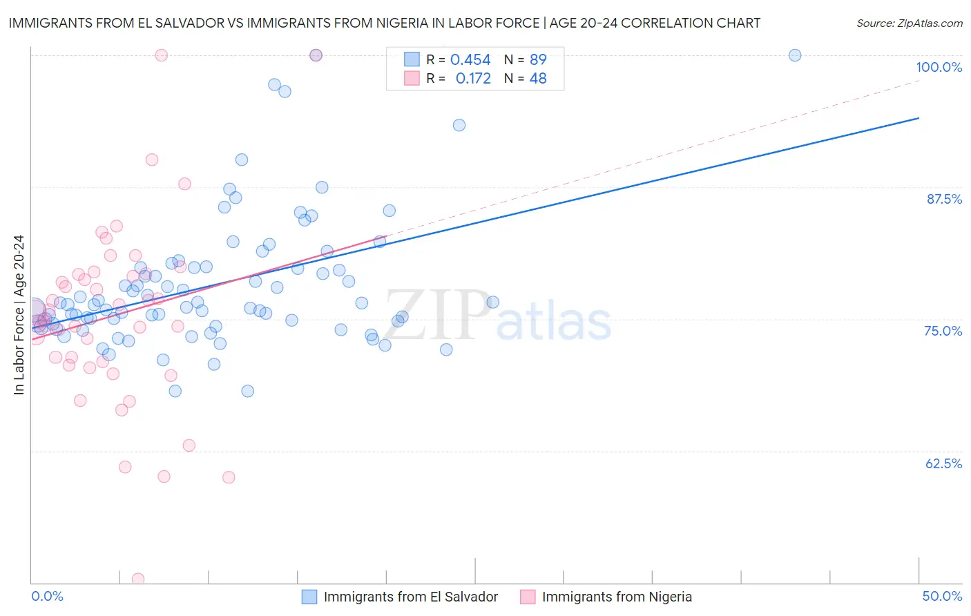 Immigrants from El Salvador vs Immigrants from Nigeria In Labor Force | Age 20-24