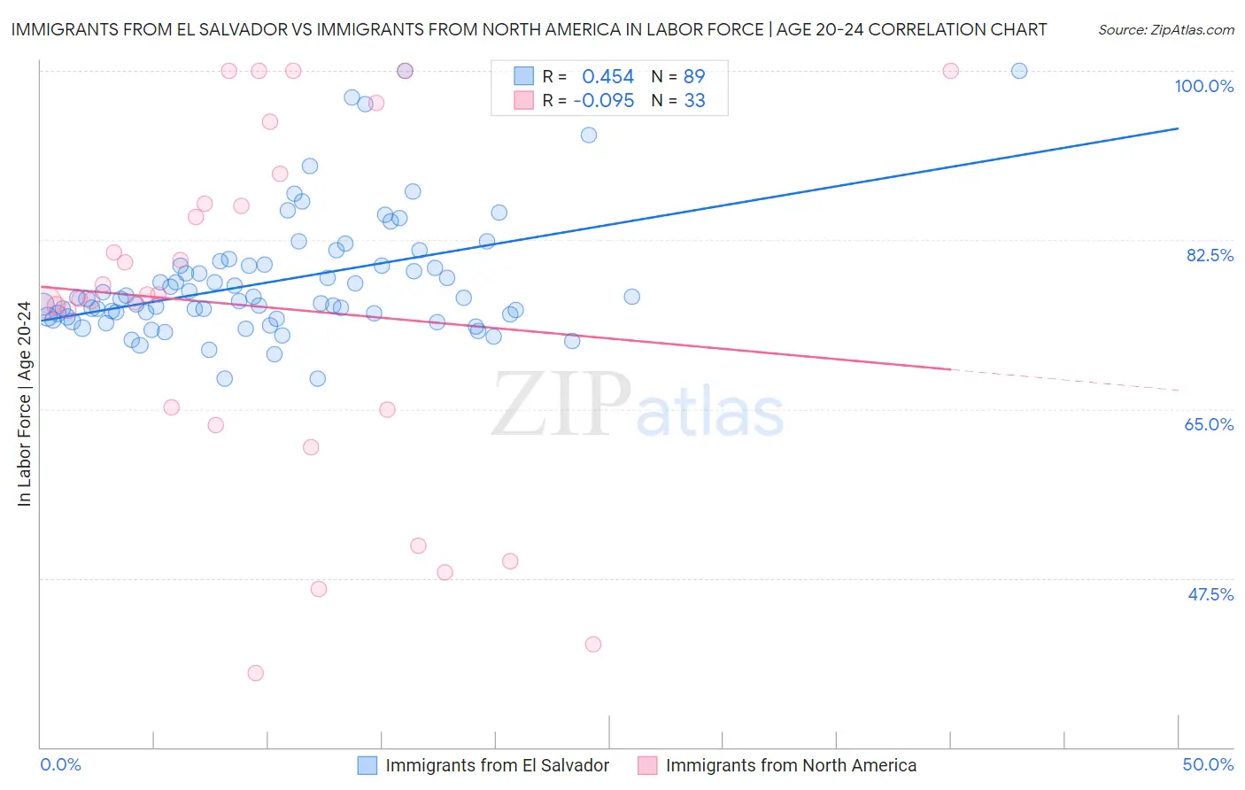 Immigrants from El Salvador vs Immigrants from North America In Labor Force | Age 20-24