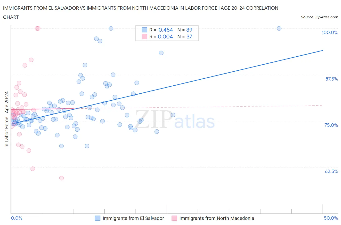 Immigrants from El Salvador vs Immigrants from North Macedonia In Labor Force | Age 20-24