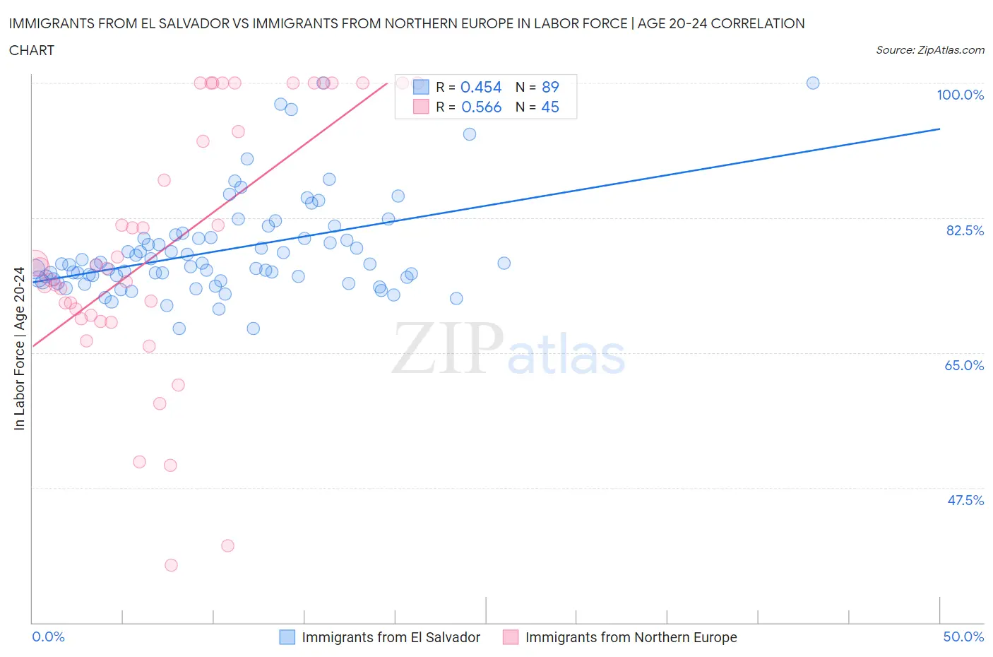 Immigrants from El Salvador vs Immigrants from Northern Europe In Labor Force | Age 20-24