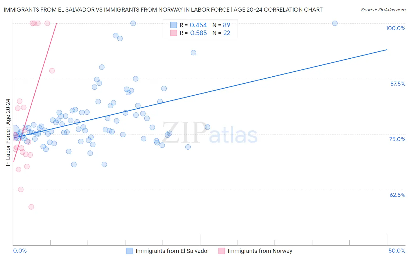 Immigrants from El Salvador vs Immigrants from Norway In Labor Force | Age 20-24