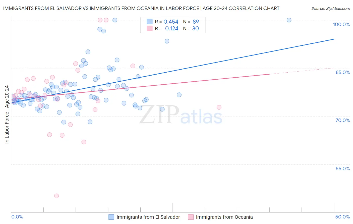 Immigrants from El Salvador vs Immigrants from Oceania In Labor Force | Age 20-24