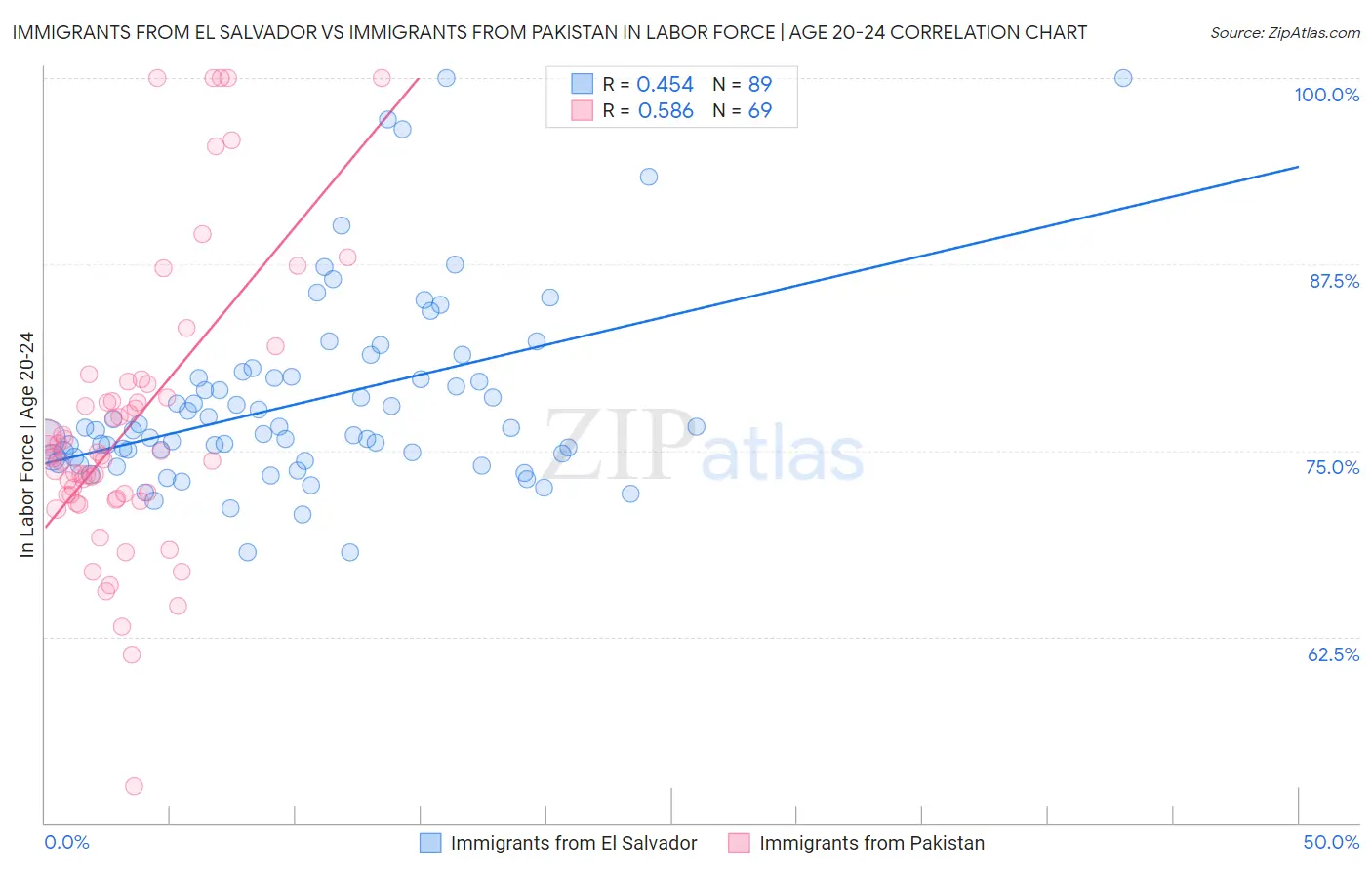 Immigrants from El Salvador vs Immigrants from Pakistan In Labor Force | Age 20-24