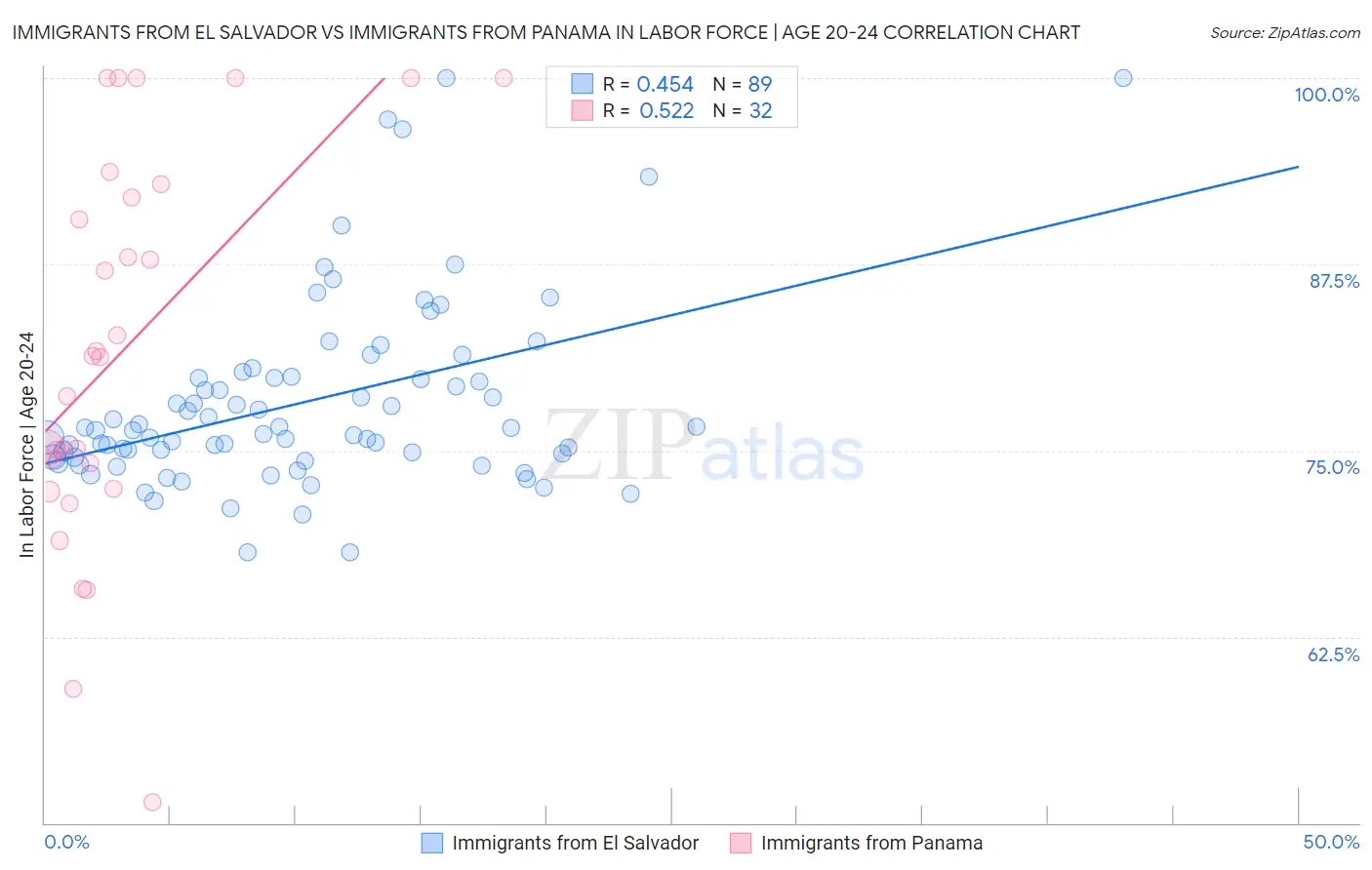 Immigrants from El Salvador vs Immigrants from Panama In Labor Force | Age 20-24