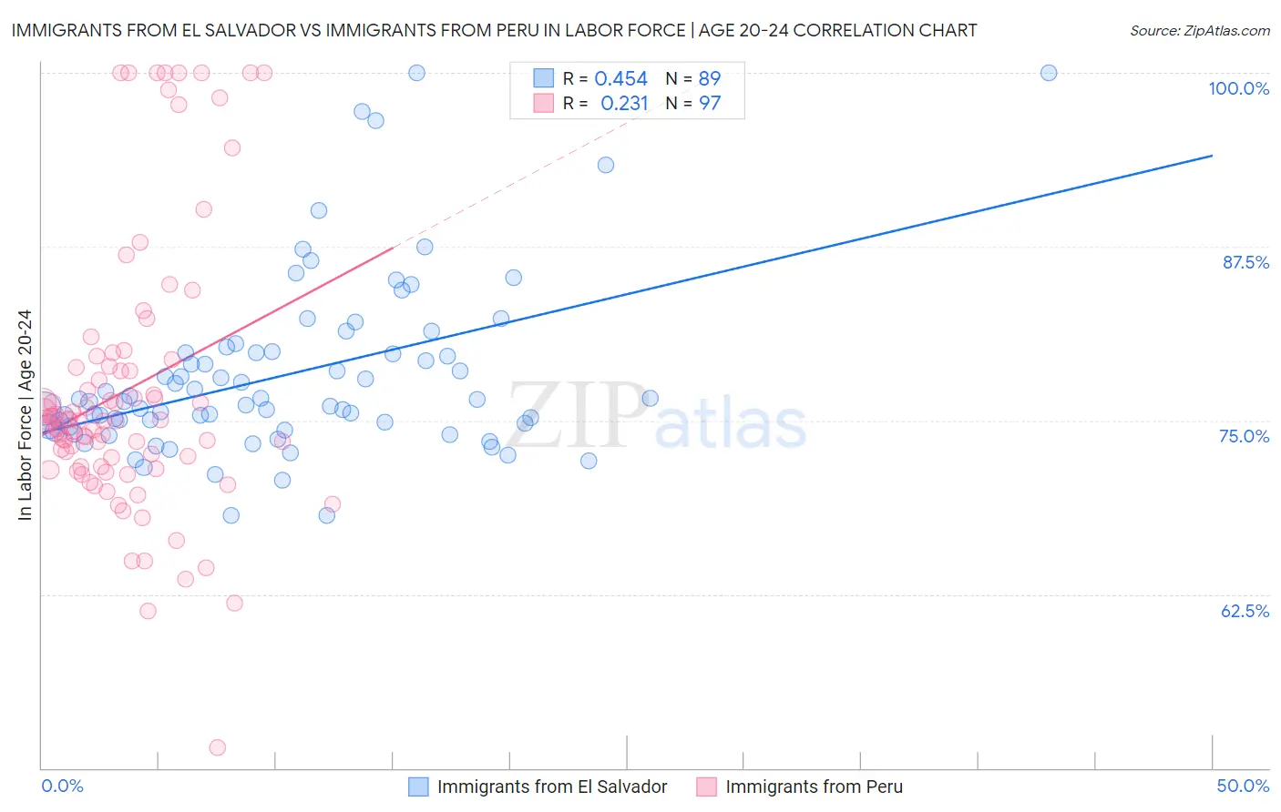 Immigrants from El Salvador vs Immigrants from Peru In Labor Force | Age 20-24