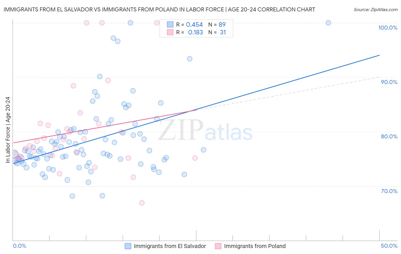 Immigrants from El Salvador vs Immigrants from Poland In Labor Force | Age 20-24