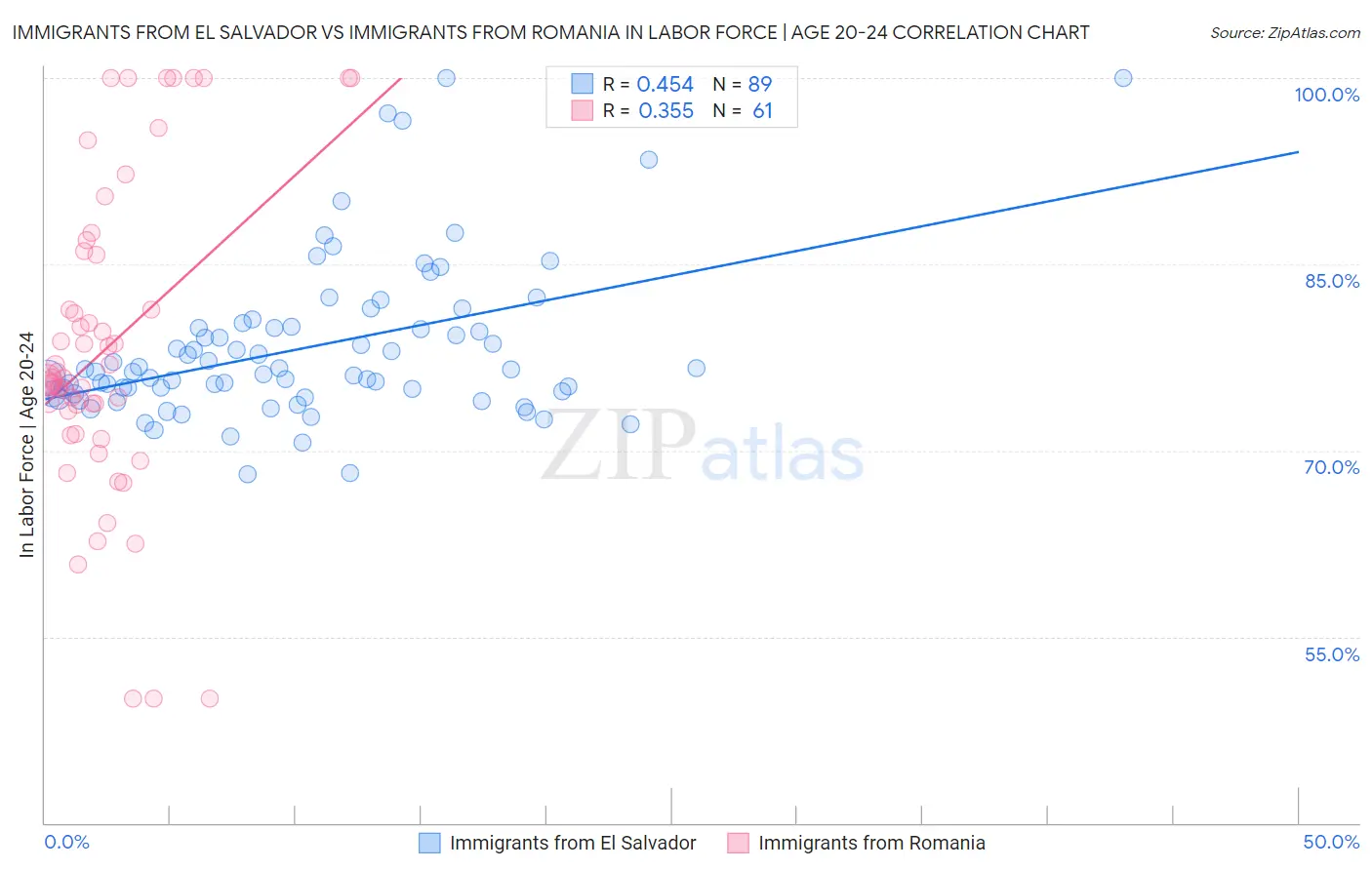 Immigrants from El Salvador vs Immigrants from Romania In Labor Force | Age 20-24