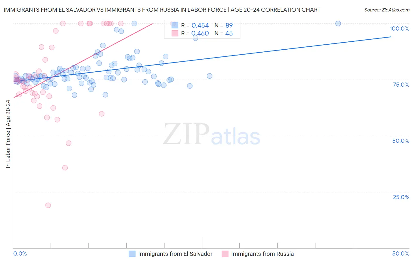 Immigrants from El Salvador vs Immigrants from Russia In Labor Force | Age 20-24