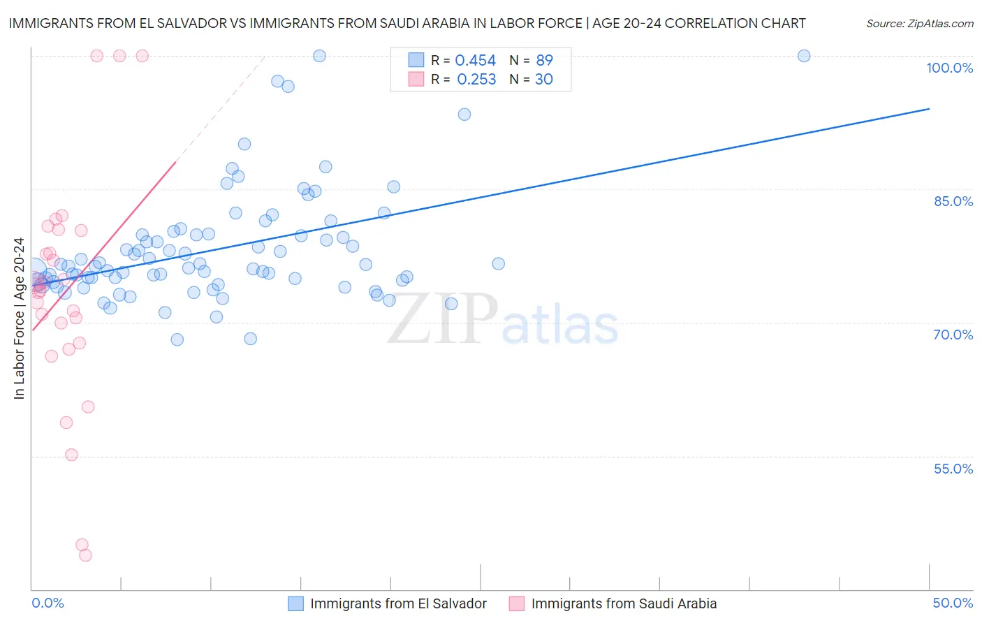 Immigrants from El Salvador vs Immigrants from Saudi Arabia In Labor Force | Age 20-24