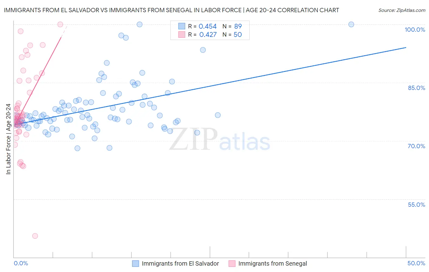 Immigrants from El Salvador vs Immigrants from Senegal In Labor Force | Age 20-24