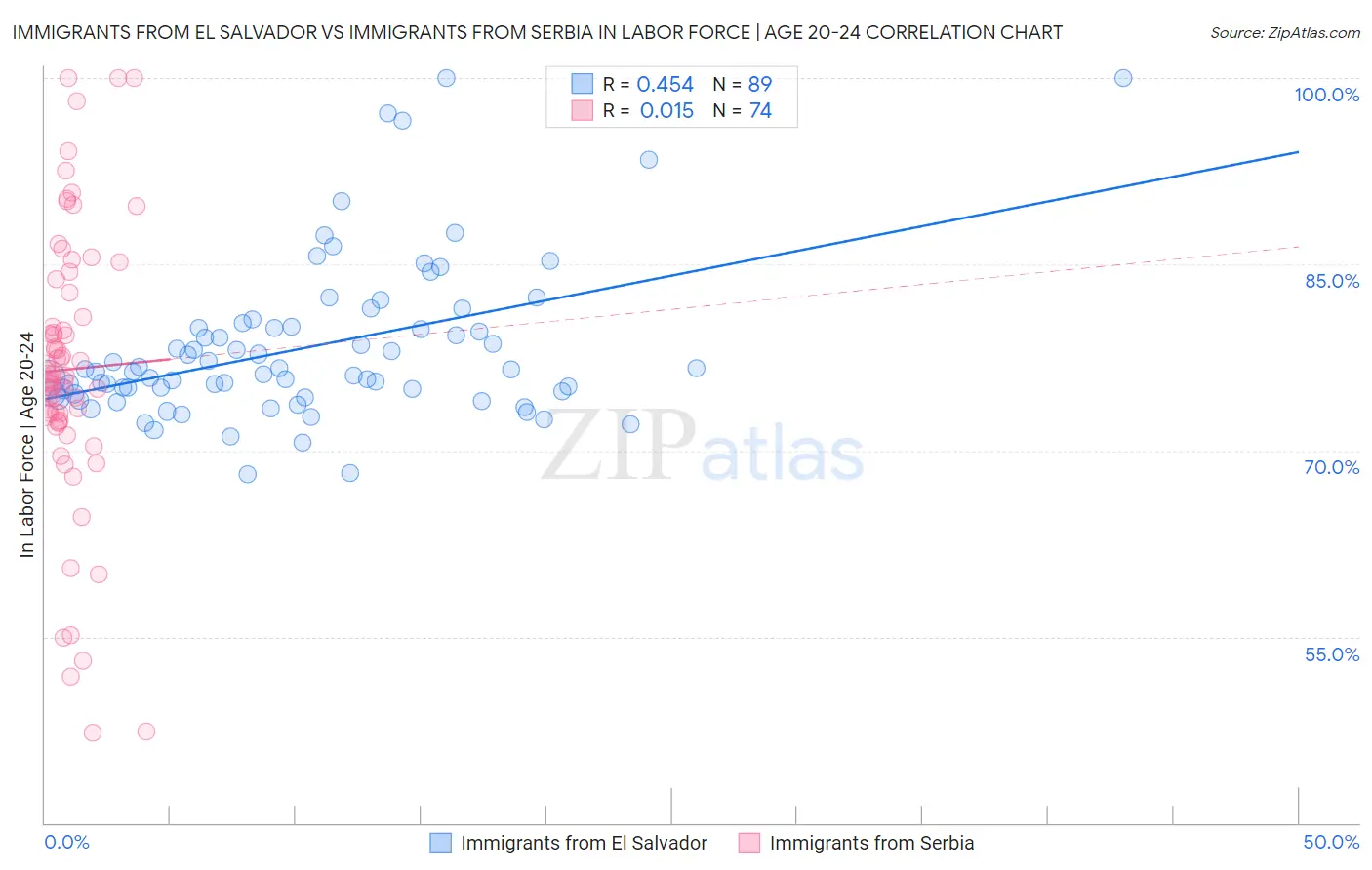 Immigrants from El Salvador vs Immigrants from Serbia In Labor Force | Age 20-24