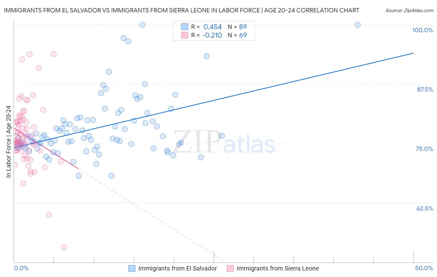 Immigrants from El Salvador vs Immigrants from Sierra Leone In Labor Force | Age 20-24