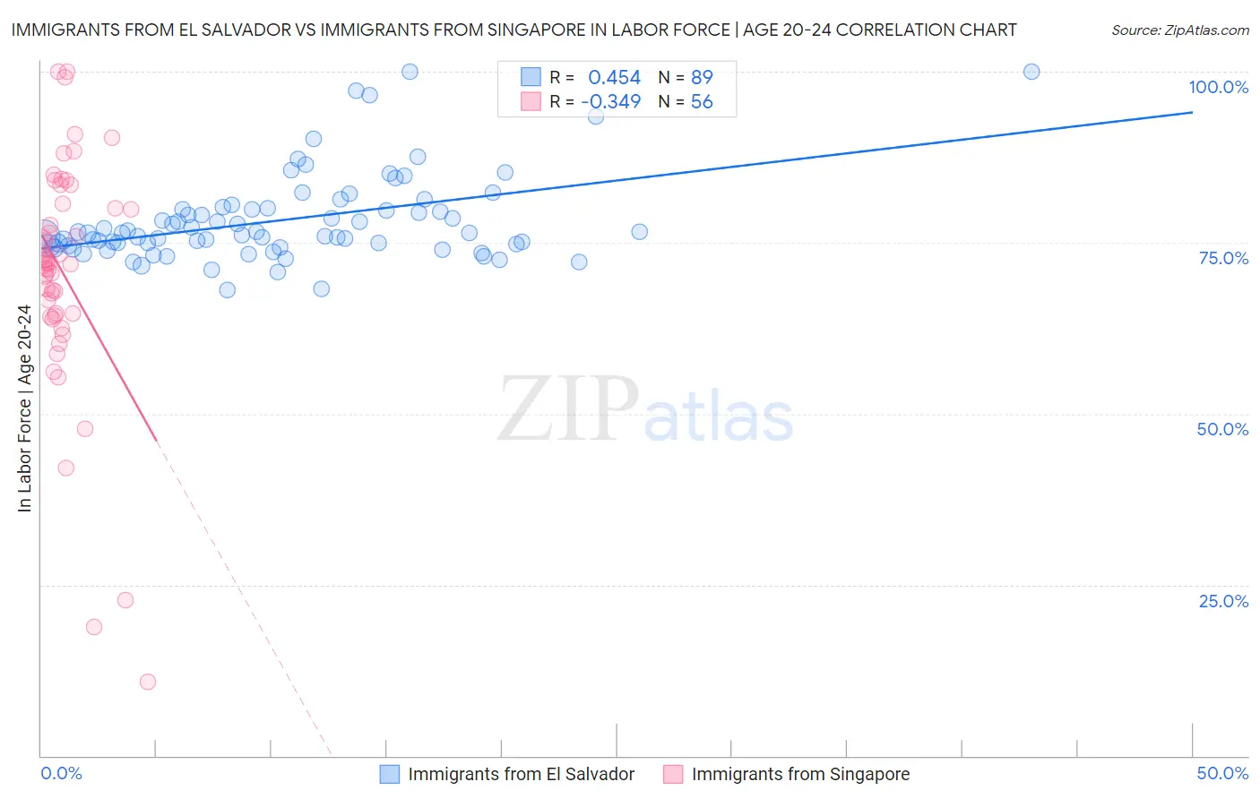Immigrants from El Salvador vs Immigrants from Singapore In Labor Force | Age 20-24
