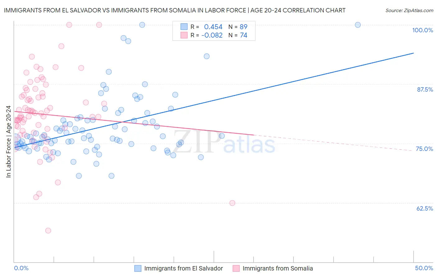Immigrants from El Salvador vs Immigrants from Somalia In Labor Force | Age 20-24
