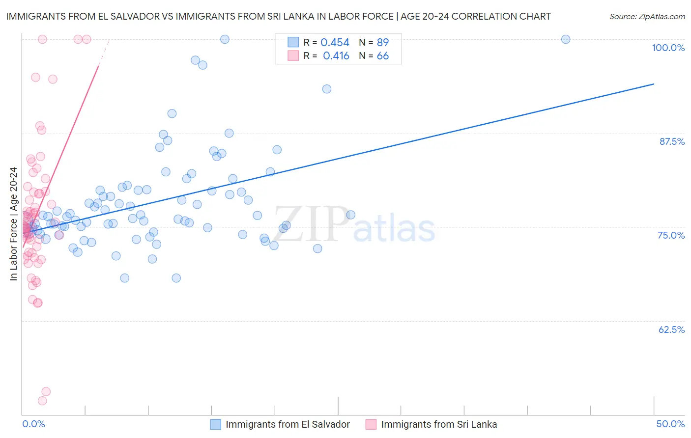 Immigrants from El Salvador vs Immigrants from Sri Lanka In Labor Force | Age 20-24