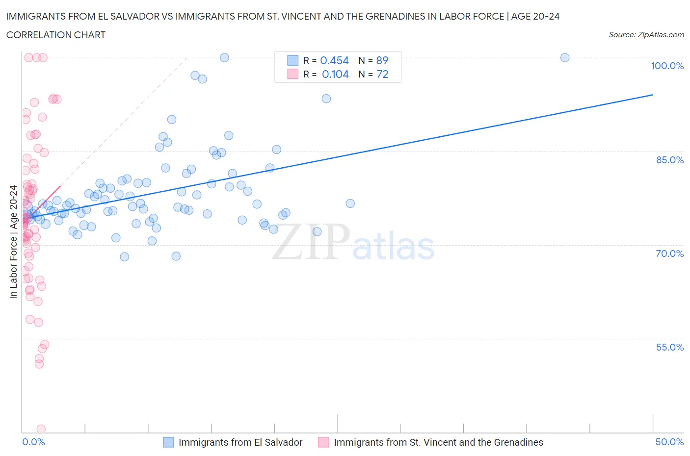 Immigrants from El Salvador vs Immigrants from St. Vincent and the Grenadines In Labor Force | Age 20-24