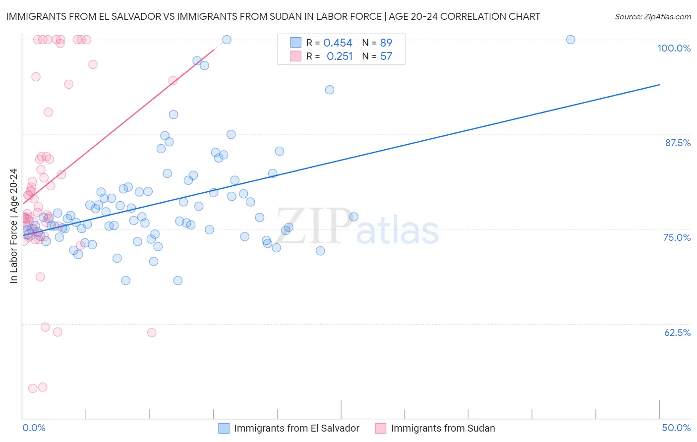 Immigrants from El Salvador vs Immigrants from Sudan In Labor Force | Age 20-24