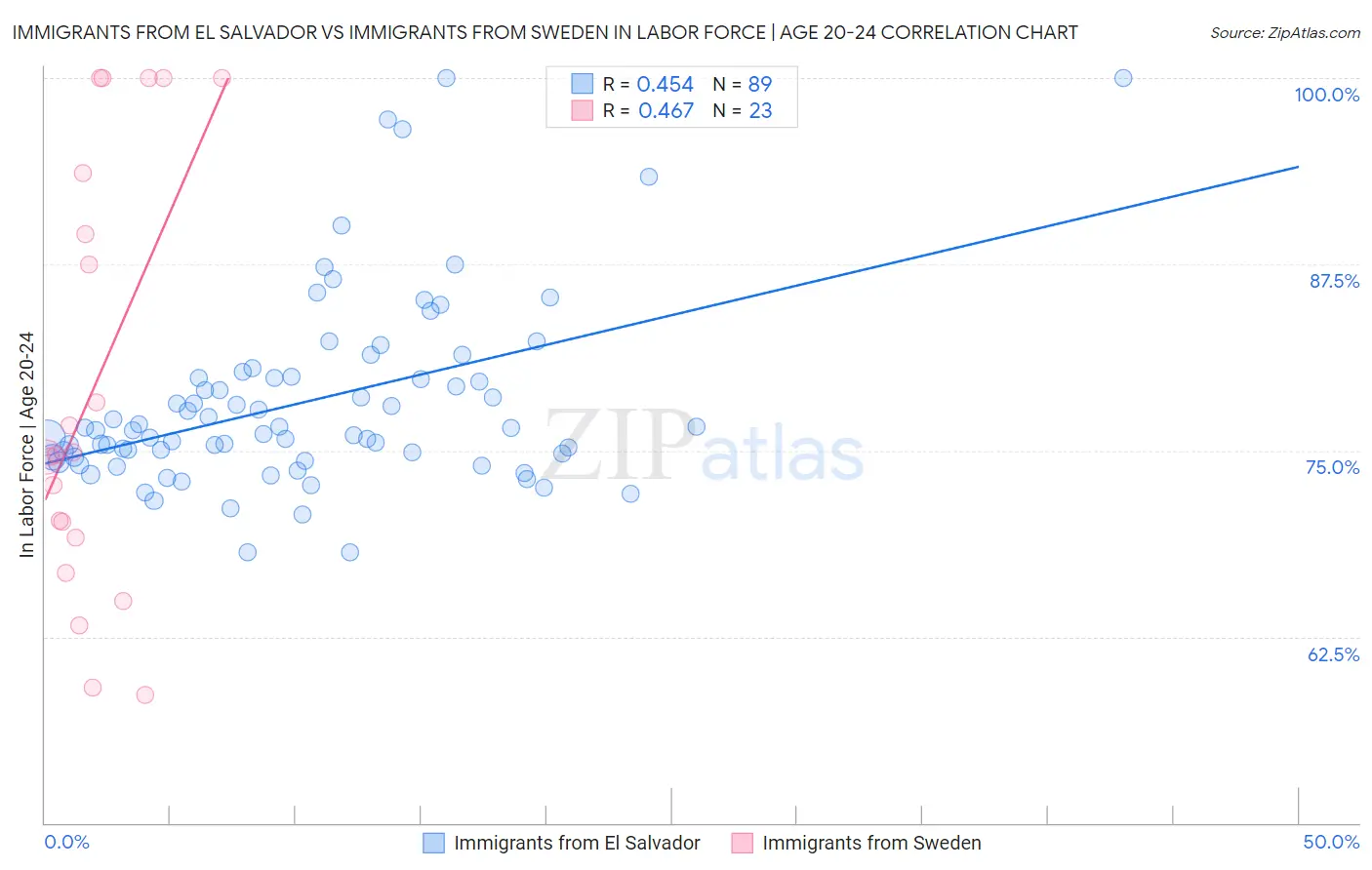 Immigrants from El Salvador vs Immigrants from Sweden In Labor Force | Age 20-24