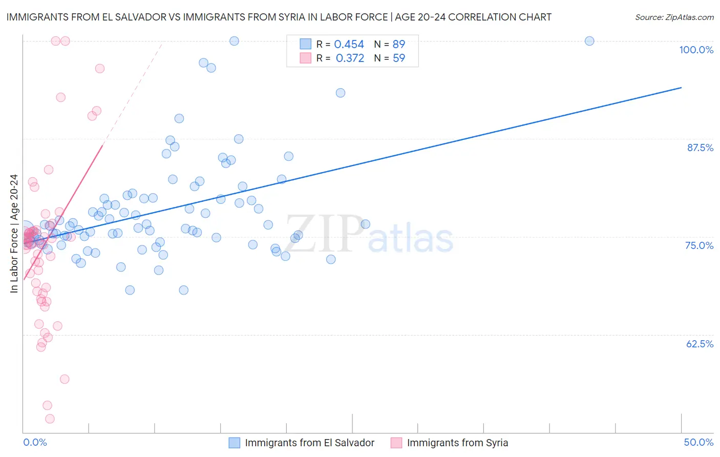 Immigrants from El Salvador vs Immigrants from Syria In Labor Force | Age 20-24