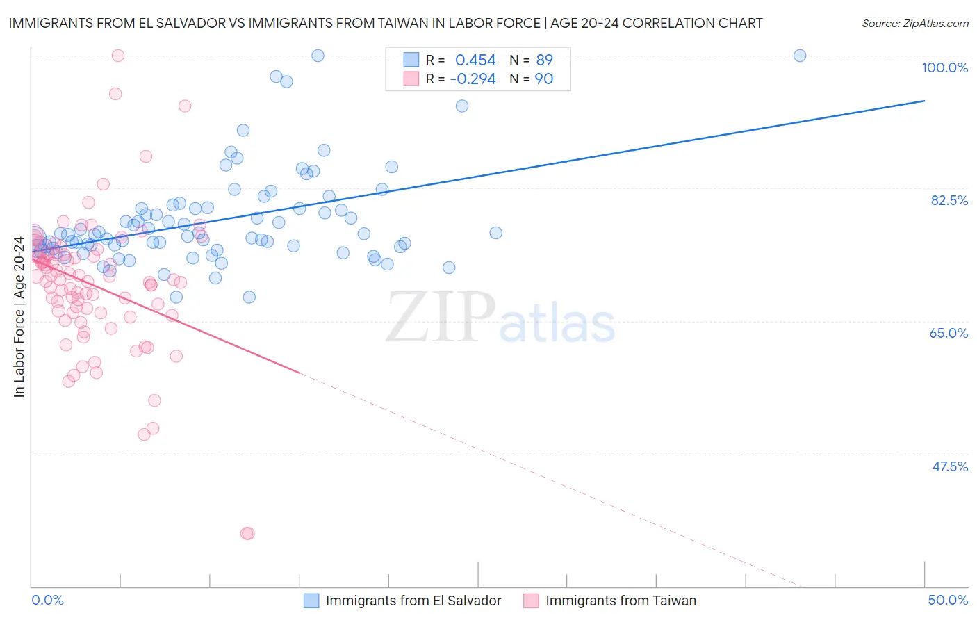 Immigrants from El Salvador vs Immigrants from Taiwan In Labor Force | Age 20-24