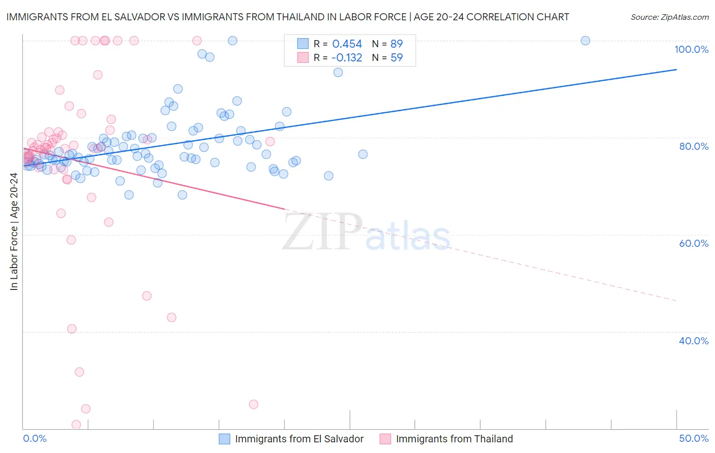 Immigrants from El Salvador vs Immigrants from Thailand In Labor Force | Age 20-24
