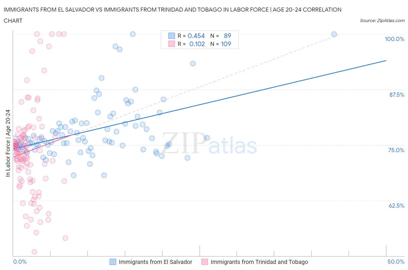 Immigrants from El Salvador vs Immigrants from Trinidad and Tobago In Labor Force | Age 20-24