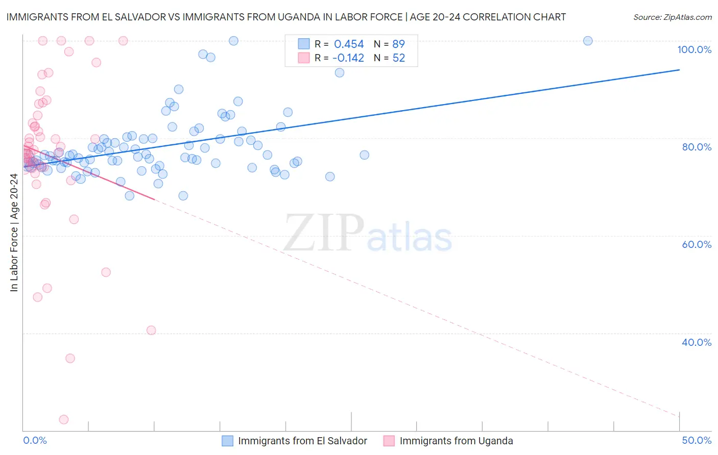 Immigrants from El Salvador vs Immigrants from Uganda In Labor Force | Age 20-24