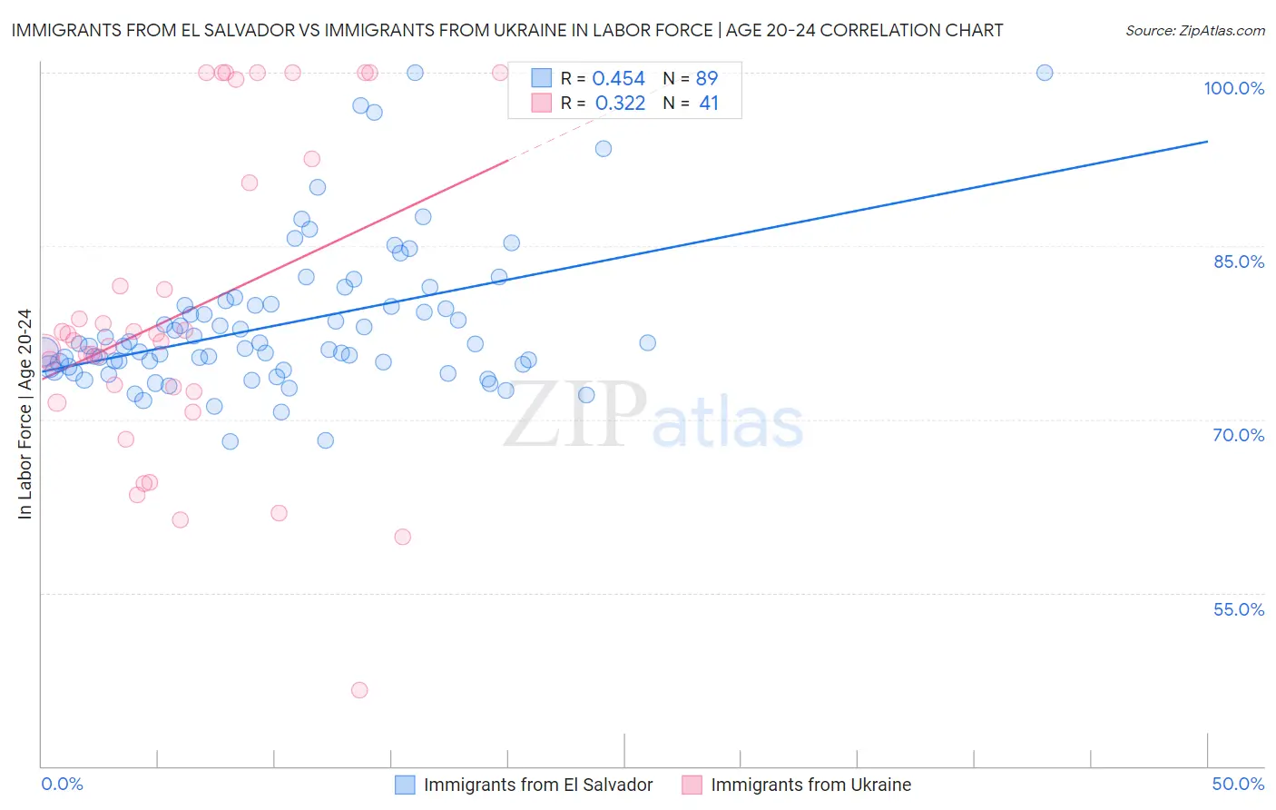 Immigrants from El Salvador vs Immigrants from Ukraine In Labor Force | Age 20-24