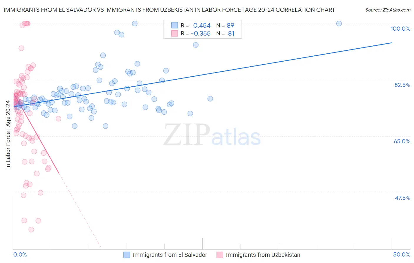 Immigrants from El Salvador vs Immigrants from Uzbekistan In Labor Force | Age 20-24