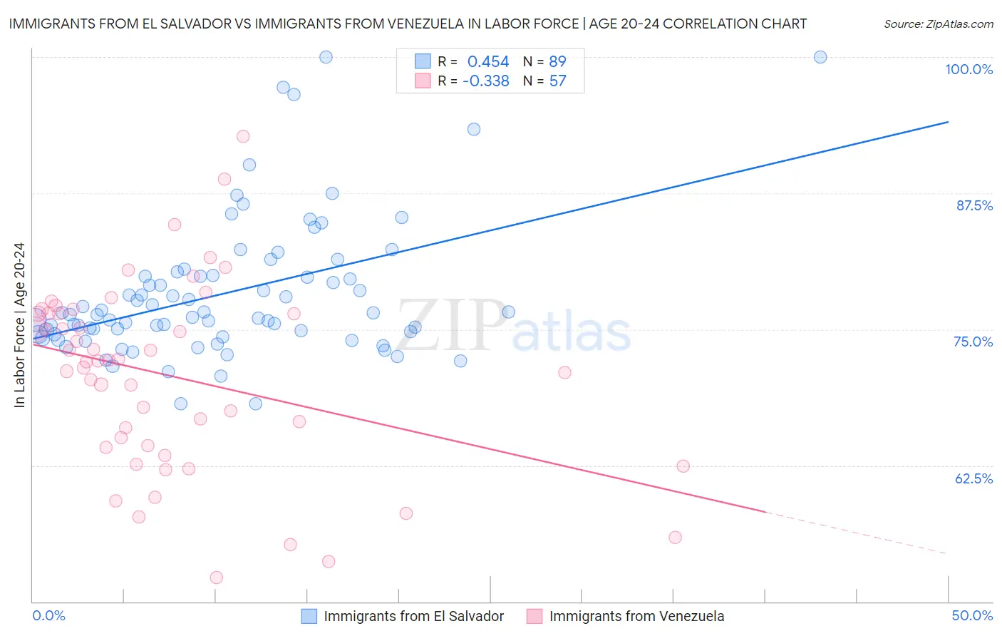 Immigrants from El Salvador vs Immigrants from Venezuela In Labor Force | Age 20-24