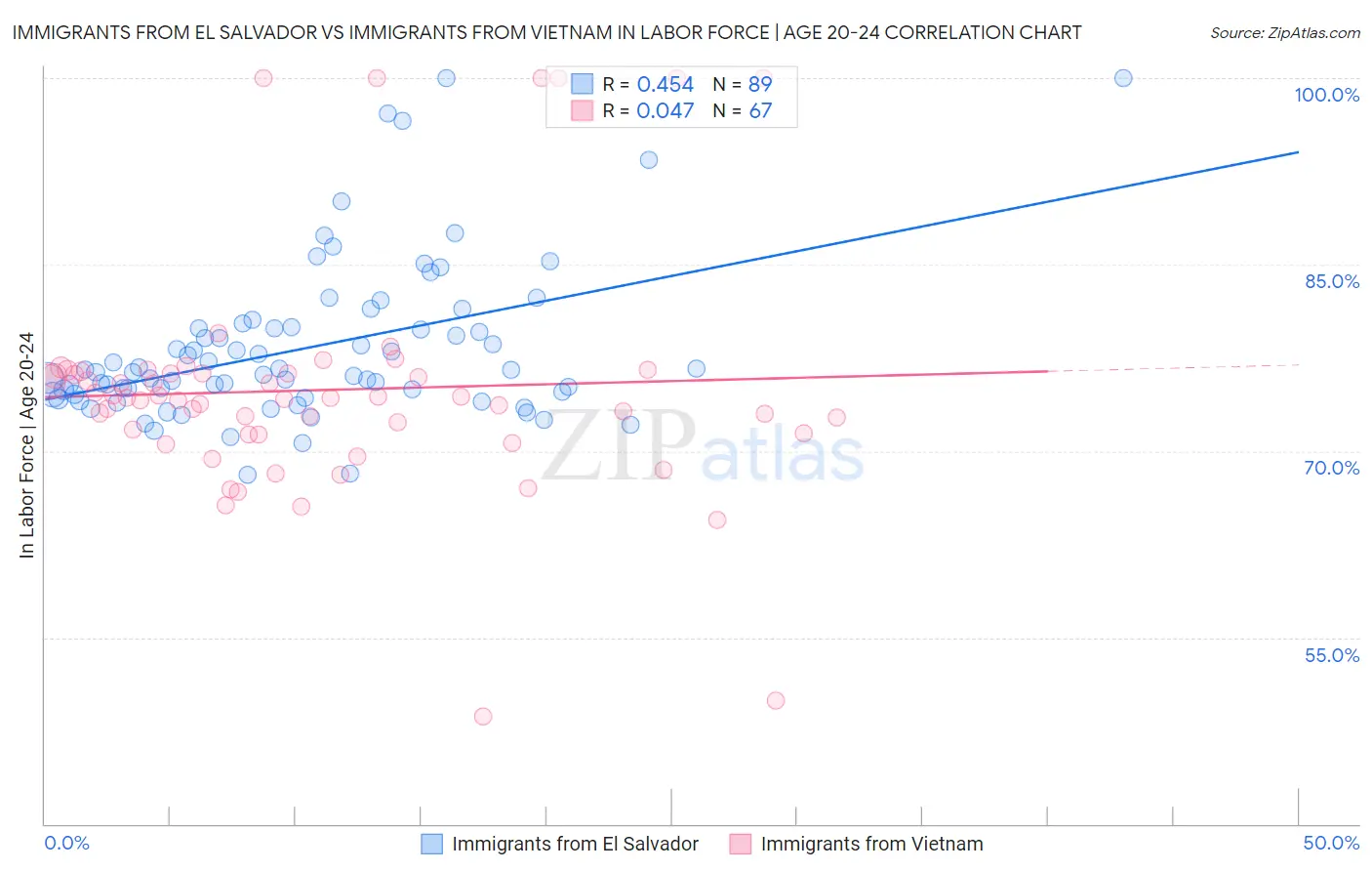 Immigrants from El Salvador vs Immigrants from Vietnam In Labor Force | Age 20-24