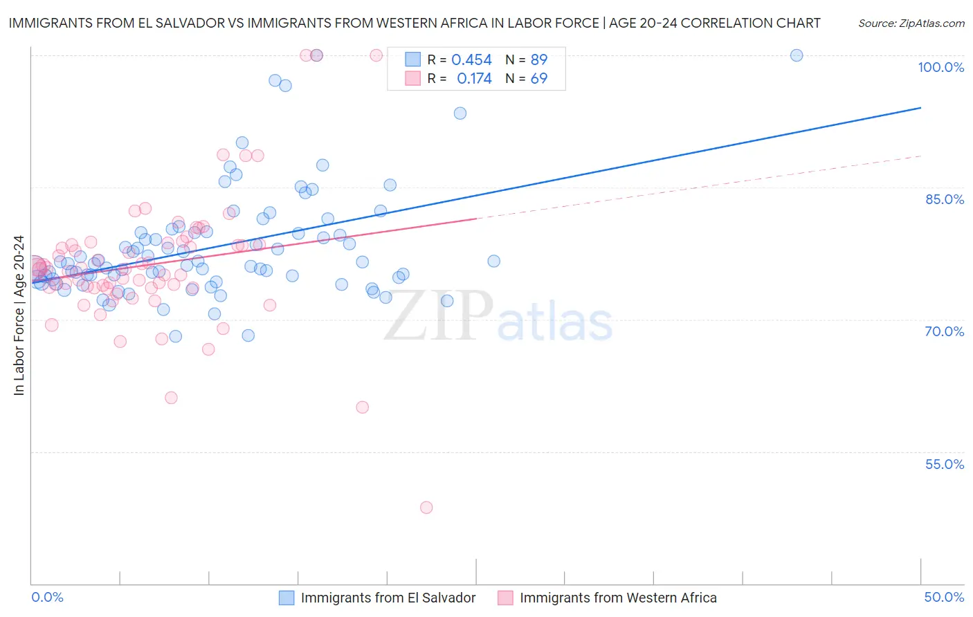 Immigrants from El Salvador vs Immigrants from Western Africa In Labor Force | Age 20-24